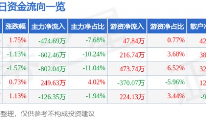 股票行情快报：深深房Ａ（000029）3月4日主力资金净卖出474.69万元