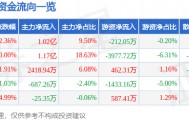 股票行情快报：古井贡酒（000596）7月16日主力资金净买入1.02亿元