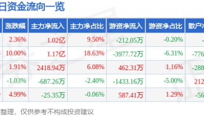 股票行情快报：古井贡酒（000596）7月16日主力资金净买入1.02亿元