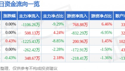 股票行情快报：兰州银行（001227）3月27日主力资金净卖出1106.26万元