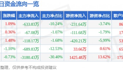 股票行情快报：杭萧钢构（600477）11月29日主力资金净卖出633.83万元