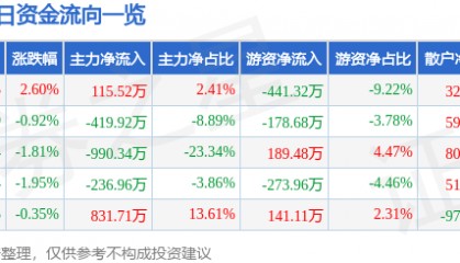 股票行情快报：凯恩股份（002012）6月23日主力资金净买入115.52万元