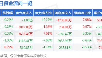 股票行情快报：山金国际（000975）8月19日主力资金净卖出1.03亿元