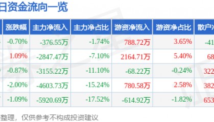 股票行情快报：通策医疗（600763）3月25日主力资金净卖出376.55万元