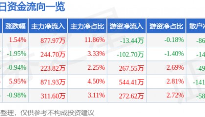 股票行情快报：深深房Ａ（000029）2月19日主力资金净买入877.97万元