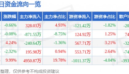 股票行情快报：奇正藏药（002287）4月16日主力资金净买入328.03万元