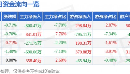 股票行情快报：*ST金科（000656）9月25日主力资金净卖出800.47万元