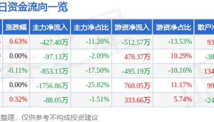 股票行情快报：富维股份（600742）7月3日主力资金净卖出427.40万元