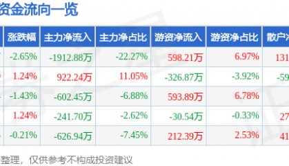 股票行情快报：动力源（600405）5月30日主力资金净卖出1912.88万元