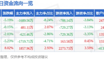 股票行情快报：农发种业（600313）1月3日主力资金净卖出1689.56万元