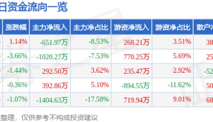 股票行情快报：杭萧钢构（600477）12月24日主力资金净卖出651.97万元