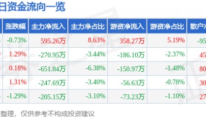 股票行情快报：大湖股份（600257）7月29日主力资金净买入595.26万元