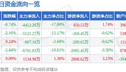 股票行情快报：润欣科技（300493）7月7日主力资金净卖出4412.28万元