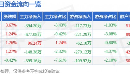 股票行情快报：荣安地产（000517）12月2日主力资金净卖出394.20万元