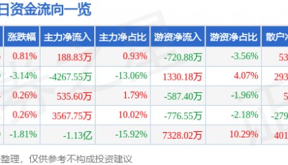 股票行情快报：双鹭药业（002038）6月16日主力资金净买入188.83万元