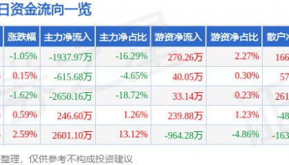 股票行情快报：农发种业（600313）3月7日主力资金净卖出1937.97万元