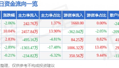股票行情快报：深深房Ａ（000029）2月11日主力资金净买入242.76万元