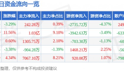 股票行情快报：云意电气（300304）6月10日主力资金净买入242.28万元