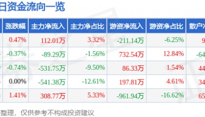 股票行情快报：浦东金桥（600639）3月4日主力资金净买入112.01万元