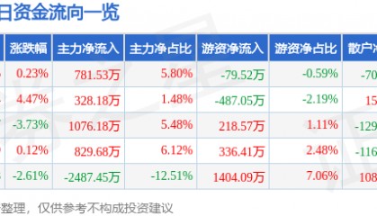 股票行情快报：吉峰科技（300022）6月23日主力资金净买入781.53万元
