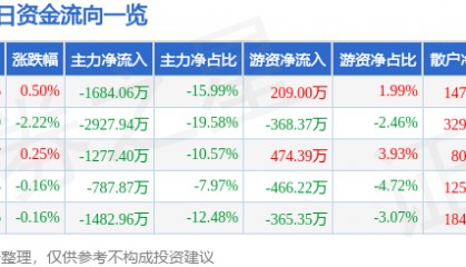 股票行情快报：锦江航运（601083）8月1日主力资金净卖出1684.06万元