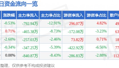 股票行情快报：国际实业（000159）7月17日主力资金净卖出792.94万元