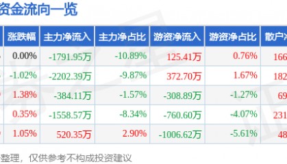 股票行情快报：天汽模（002510）3月10日主力资金净卖出1791.95万元