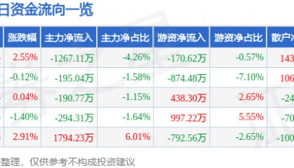 股票行情快报：金禾实业（002597）6月3日主力资金净卖出1267.11万元