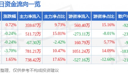 股票行情快报：新疆天业（600075）5月6日主力资金净买入359.67万元