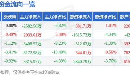 股票行情快报：天汽模（002510）2月26日主力资金净卖出2582.56万元