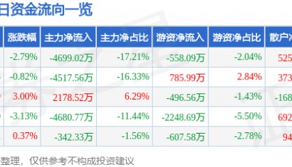 股票行情快报：梦网科技（002123）9月26日主力资金净卖出4699.02万元