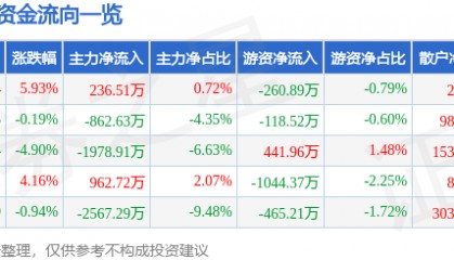 股票行情快报：天汽模（002510）1月14日主力资金净买入236.51万元