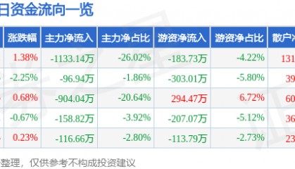 股票行情快报：新疆天业（600075）2月26日主力资金净卖出1133.14万元