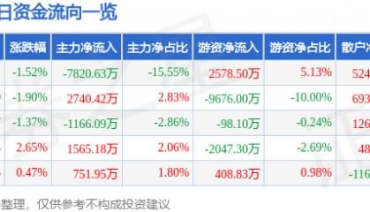 股票行情快报：山金国际（000975）7月25日主力资金净卖出7820.63万元