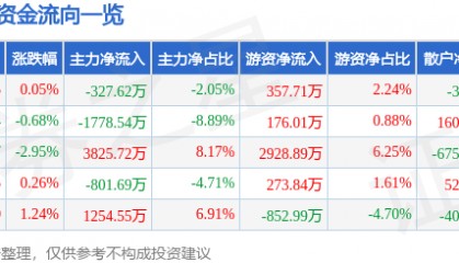 股票行情快报：会稽山（601579）7月25日主力资金净卖出327.62万元