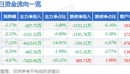 股票行情快报：华丽家族（600503）12月25日主力资金净卖出697.73万元