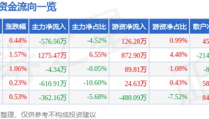 股票行情快报：金奥博（002917）6月9日主力资金净卖出576.56万元