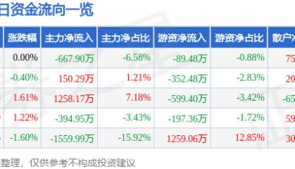 股票行情快报：鞍钢股份（000898）3月25日主力资金净卖出667.90万元