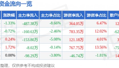 股票行情快报：富安娜（002327）5月30日主力资金净卖出487.38万元