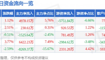 股票行情快报：航发科技（600391）8月25日主力资金净买入4978.15万元