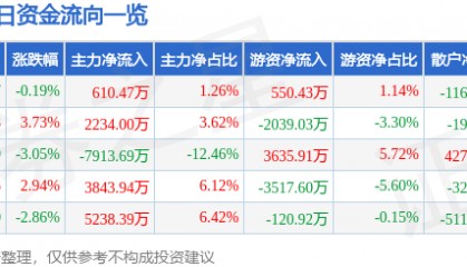 股票行情快报：华菱钢铁（000932）3月14日主力资金净买入610.47万元