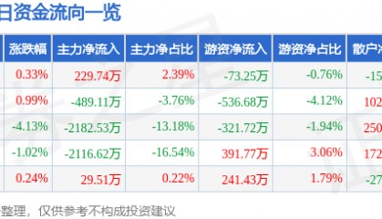 股票行情快报：千禾味业（603027）11月26日主力资金净买入229.74万元