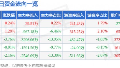 股票行情快报：千禾味业（603027）11月20日主力资金净买入29.51万元