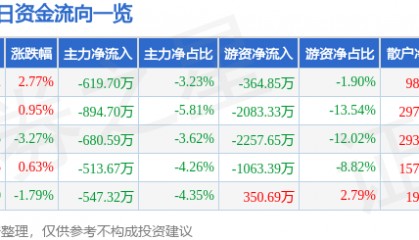 股票行情快报：法拉电子（600563）5月29日主力资金净卖出619.70万元