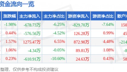 股票行情快报：金奥博（002917）6月10日主力资金净卖出678.73万元