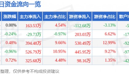 股票行情快报：新疆天业（600075）4月16日主力资金净买入163.53万元