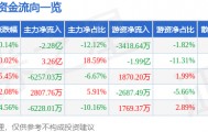 股票行情快报：先导基电（600641）4月9日主力资金净卖出2.28亿元