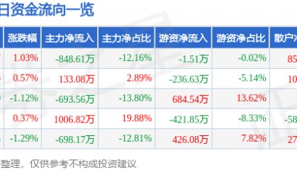 股票行情快报：浦东金桥（600639）2月24日主力资金净卖出848.61万元