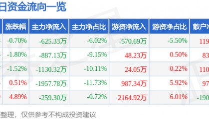 股票行情快报：千禾味业（603027）1月23日主力资金净卖出625.33万元