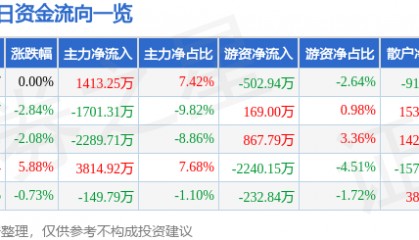股票行情快报：重庆钢铁（601005）3月3日主力资金净买入1413.25万元